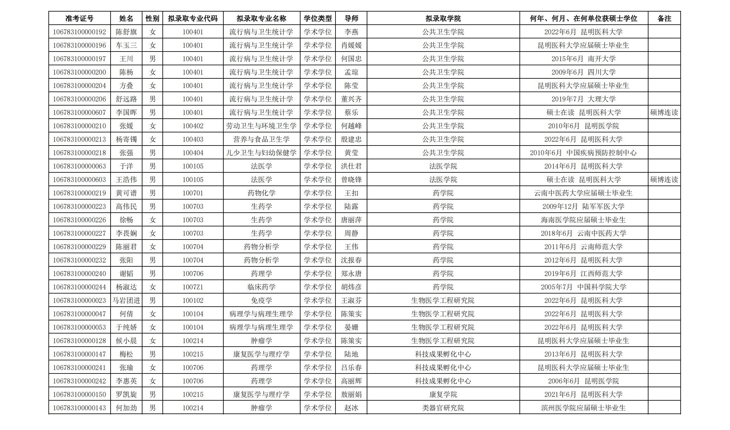 昆明医科大学录取分数线（昆明医科大学录取分数线2023年是多少）