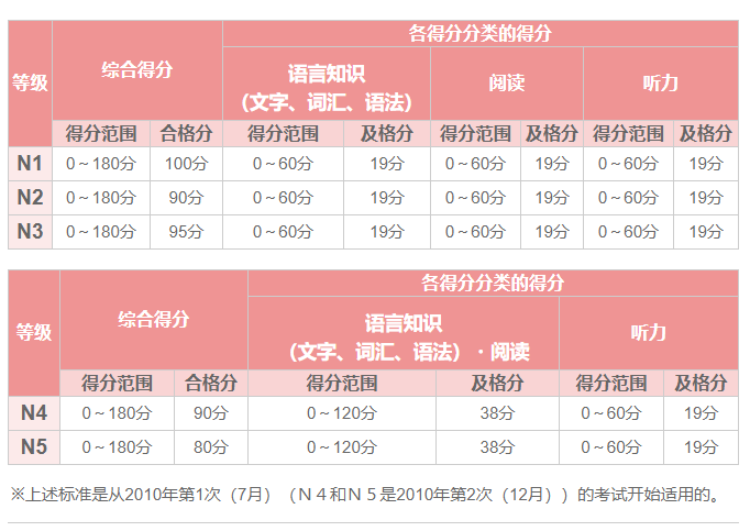 日语等级考试时间，日语等级考试一般报名和考试在每年几月