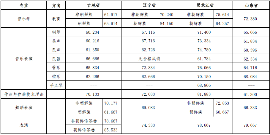 延边大学分数线（延边大学分数线2017）