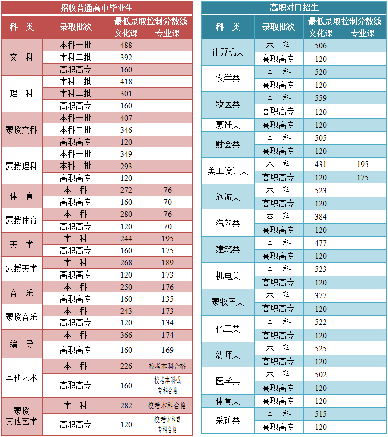 内蒙古2023高考分数线（内蒙古2023高考分数线预估）