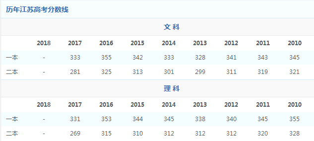 江苏省高考分数线（2002年江苏省高考分数线）