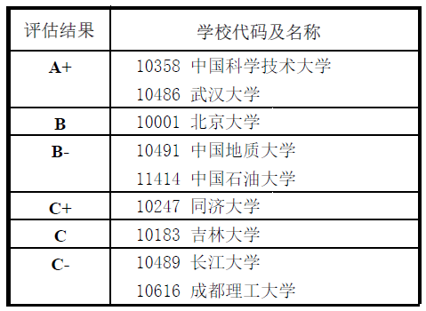 学科排名，医学学科评估排名