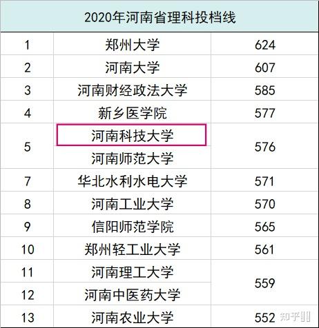 河南大学分数线（河南师范大学分数线）