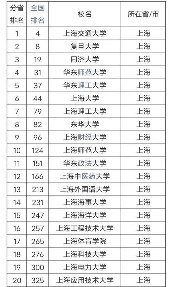 全国985大学排名，全国985大学最准确排名