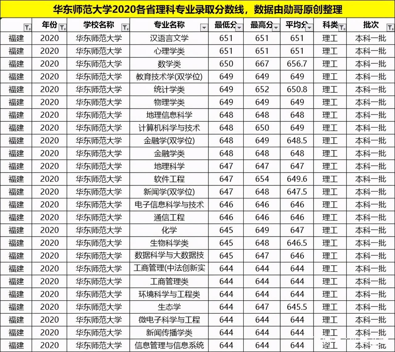 贵州师范大学分数线（贵州师范大学分数线多少）