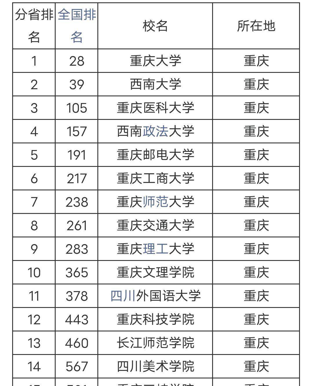 重庆大学排名，重庆大学排名顺口溜
