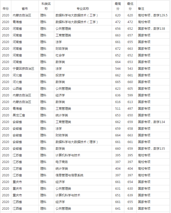 东北财经大学录取分数线（东北财经大学录取分数线2020）
