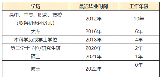 经济师报考条件（2023年中级经济师报考条件）