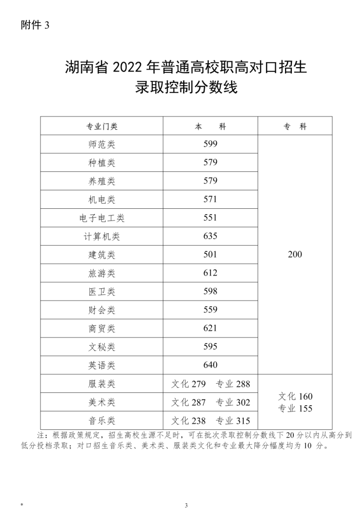 湖南高考录取分数线公布（湖南高考录取分数线公布2022）