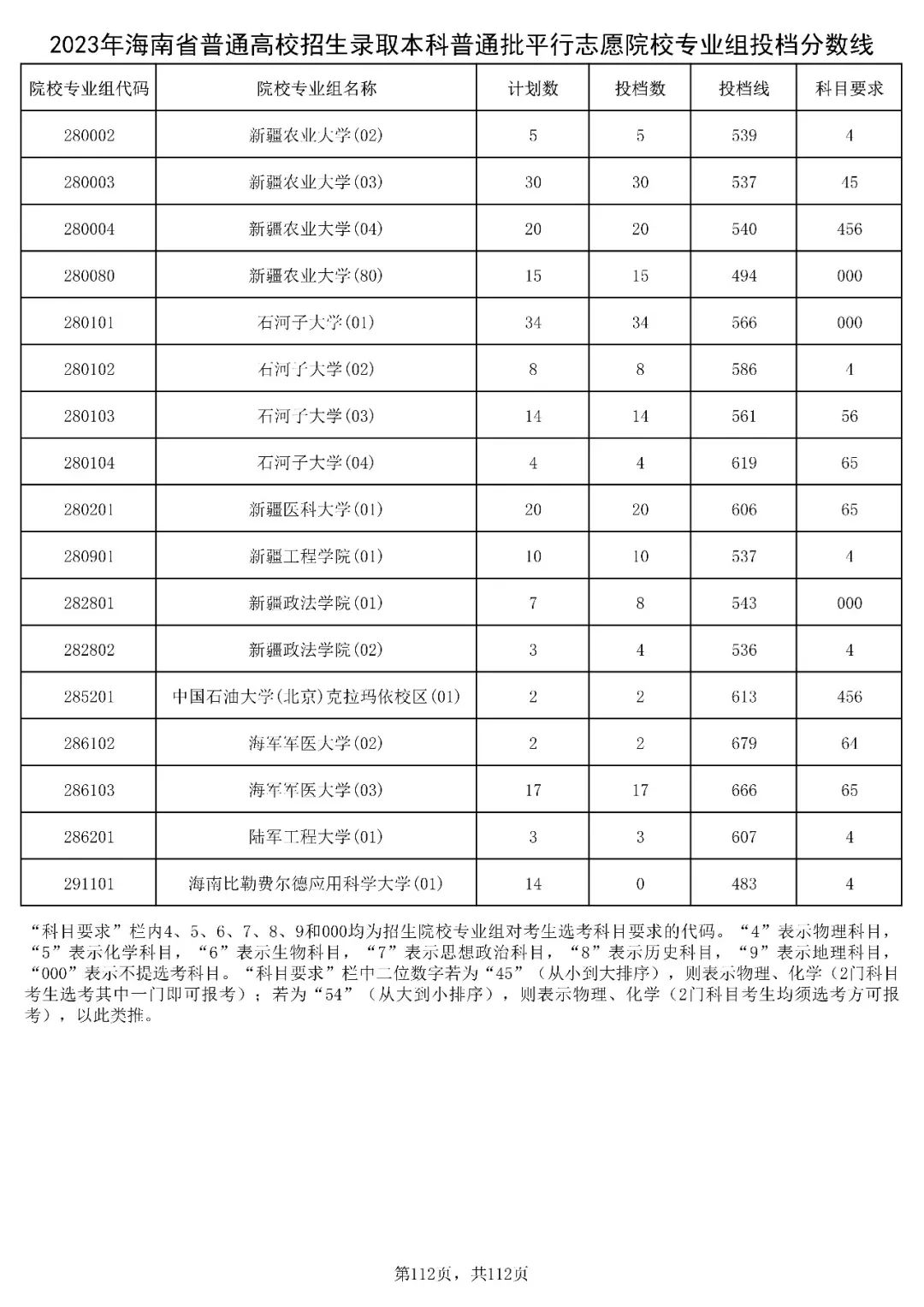 海南高考分数线（海南高考分数线2023一本,二本,专科）