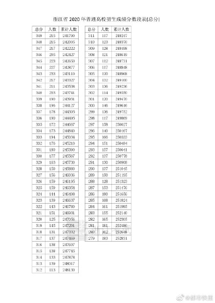 2013浙江高考分数线（2013浙江高考分数线理科多少分）