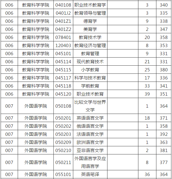长春师范大学录取分数线（长春师范大学录取分数线2021二本）