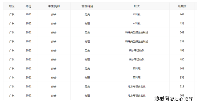 山东省高考分数线（2023河北省山东省高考分数线）