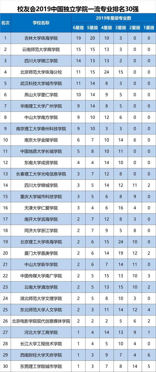 大学全国排名，全国公办大学排名