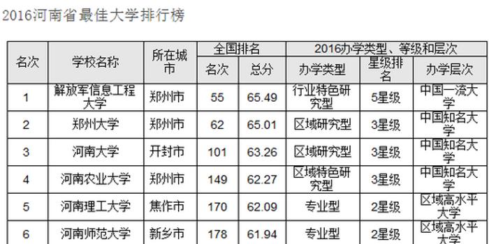 河南大学排行榜（河南大学排行榜2022）