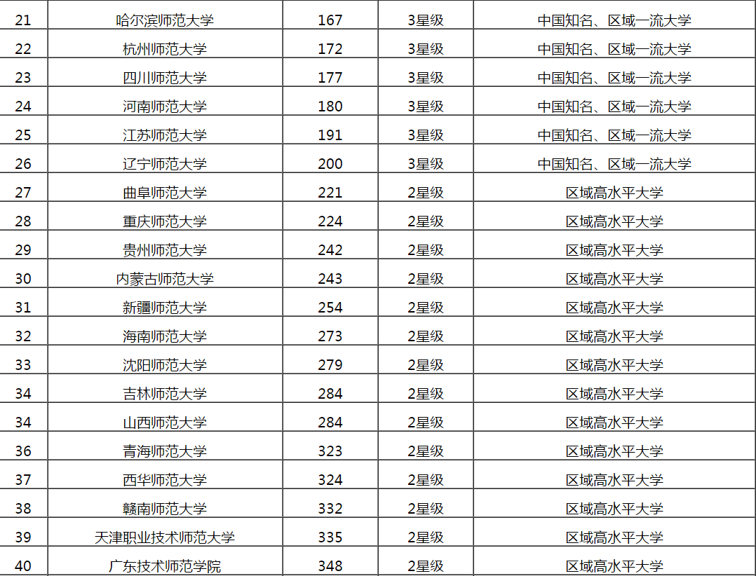 全国师范类大学排名，师范类大学排名
