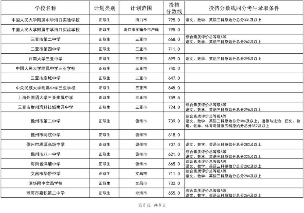 海南大学分数线，海南大学2023年河南录取分数线