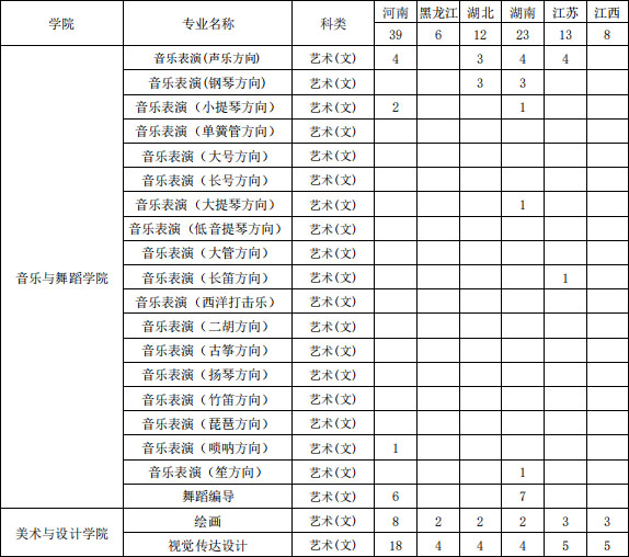 海南大学分数线，海南大学2023年河南录取分数线