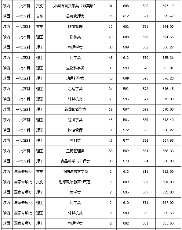 西北工业大学分数线（西安交通大学分数线）