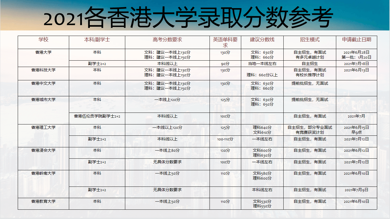 香港城市大学分数线（香港城市大学分数线2022广东）