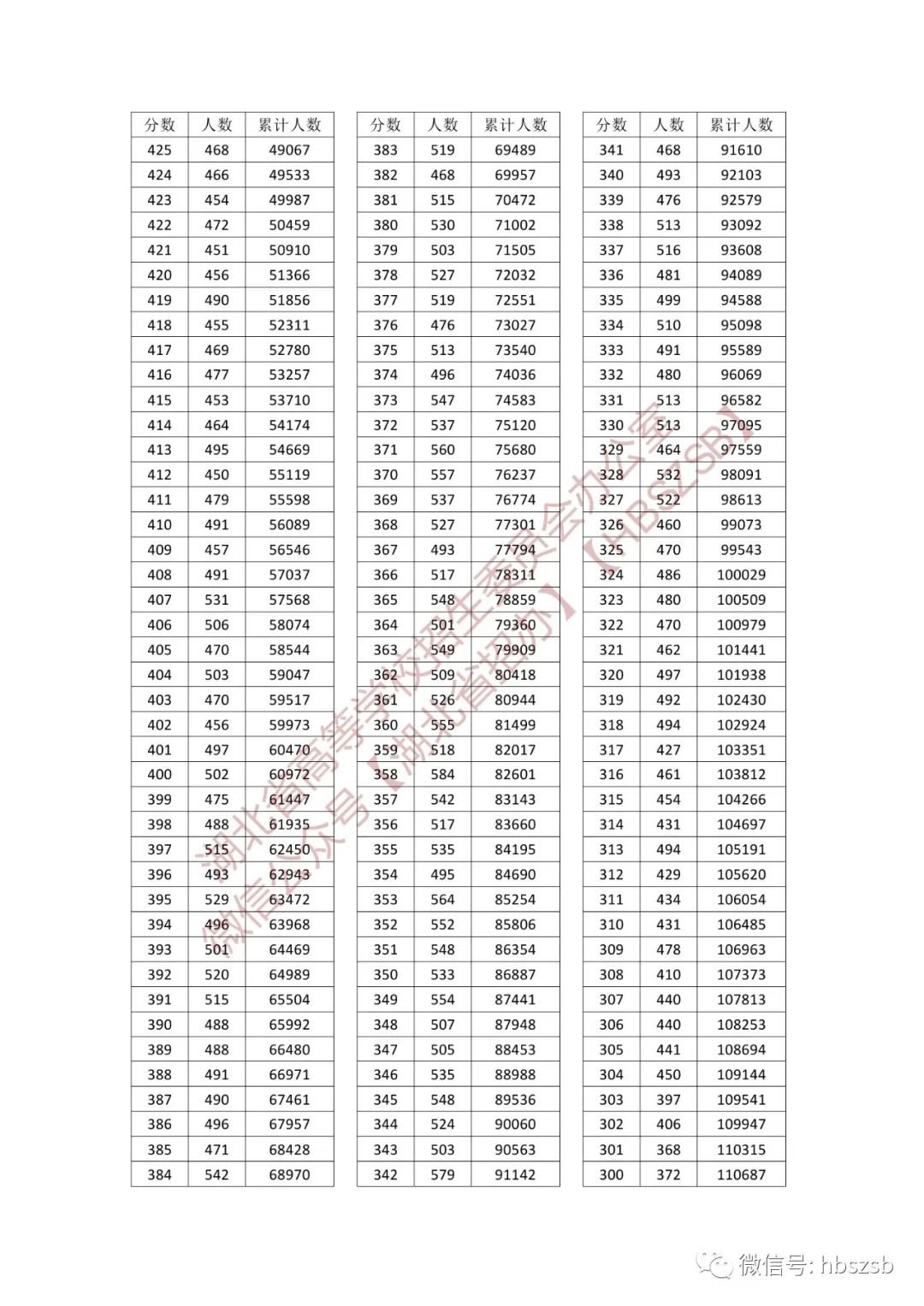 湖北省高考分数线（湖北省高考分数线2023）
