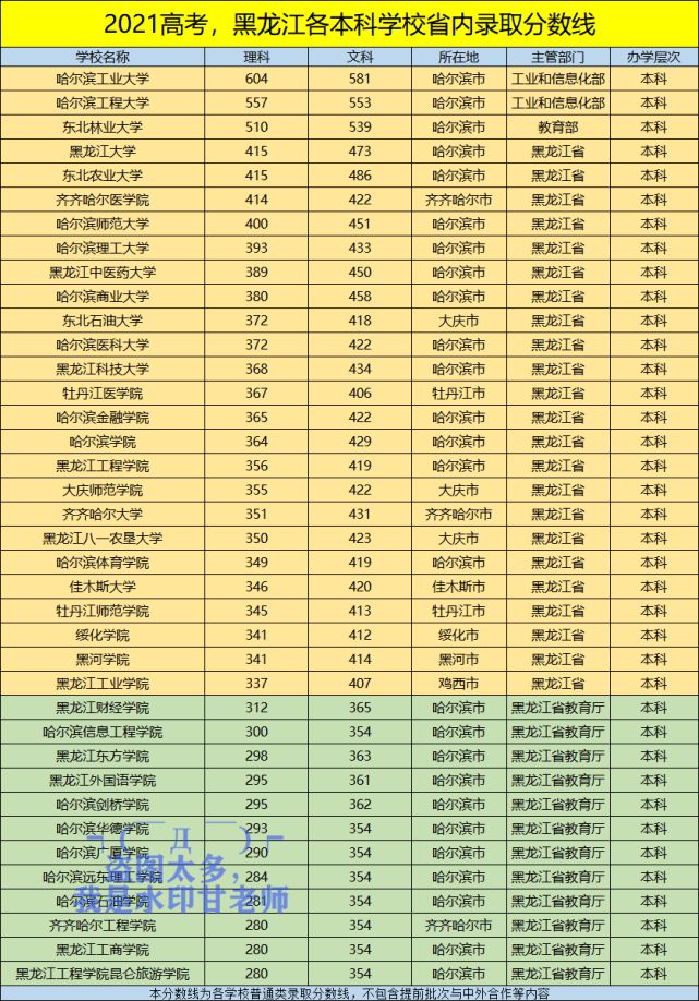 大学分数线排名，2021年大学录取分数排行榜