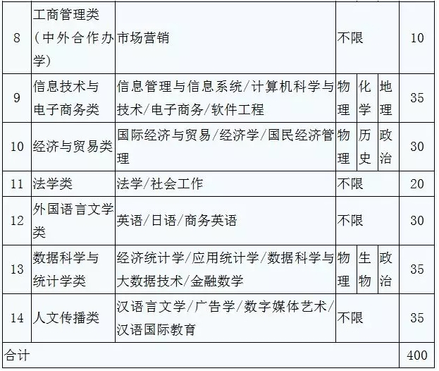 浙江财经大学分数线（浙江财经大学分数线高吗）