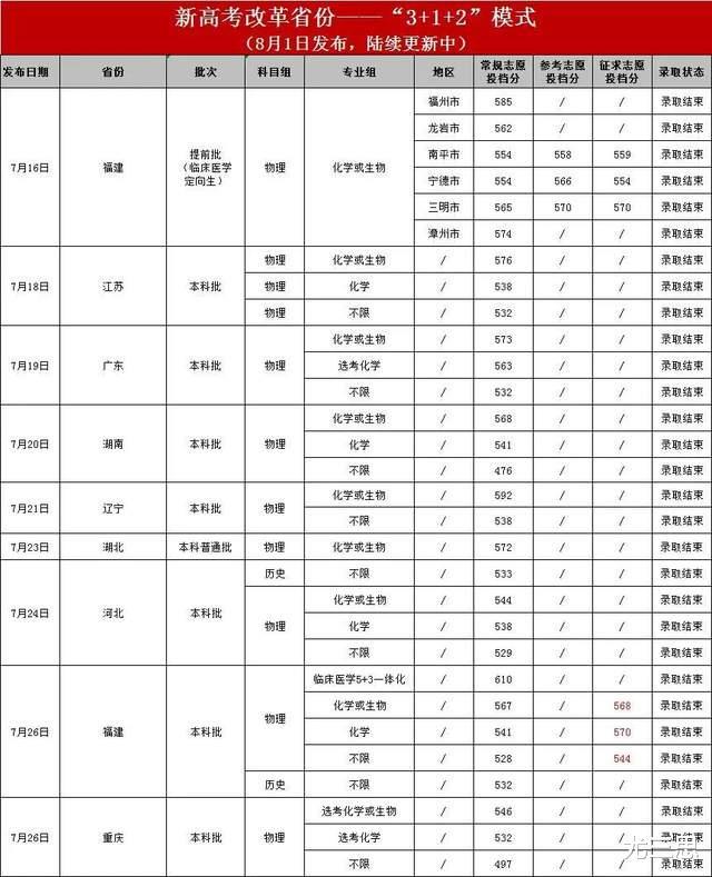福建医科大学怎么样（福建医科大学专升本分数线）