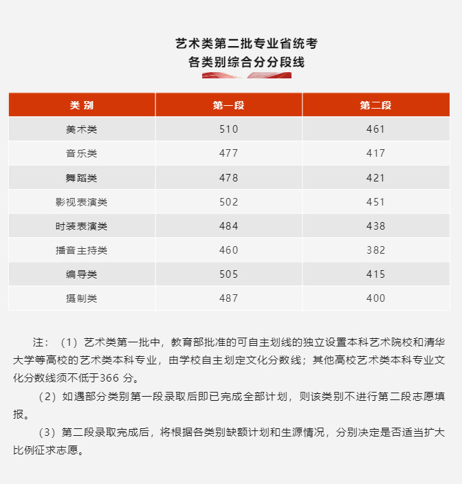 2023年浙江高考录取分数线（2023年浙江高考录取分数线一览表985）