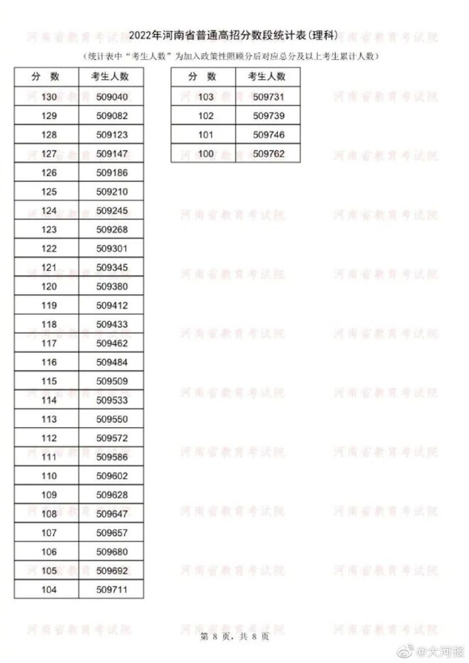 河南高考分数线查询（河南高考分数线查询网站2022）