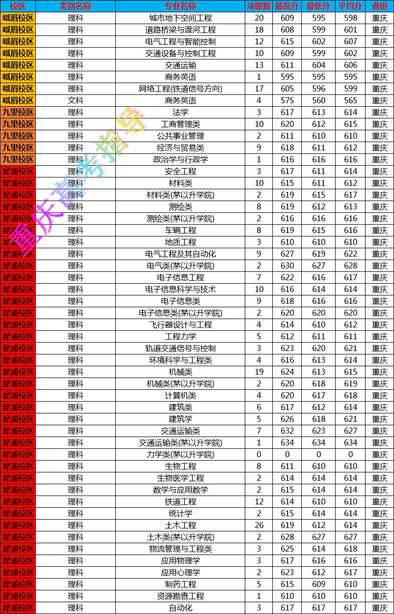 西南交通大学录取分数线（2019年西南交通大学录取分数线）