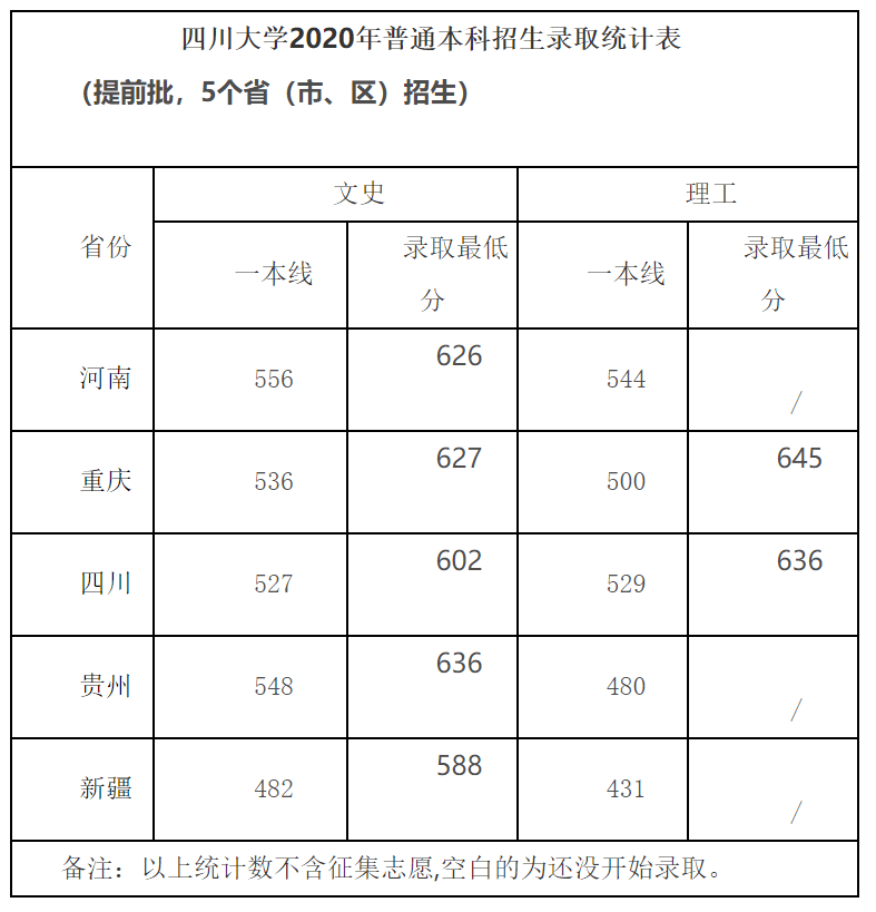 四川大学录取分数线，2023四川大学录取分数线会下降吗