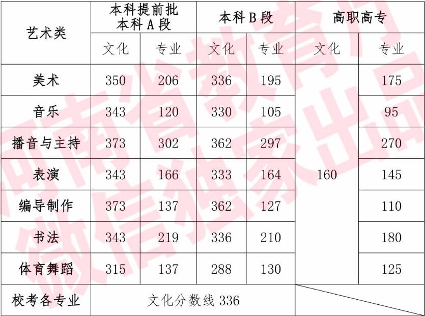 19年艺考分数线（19年艺考分数线是多少）