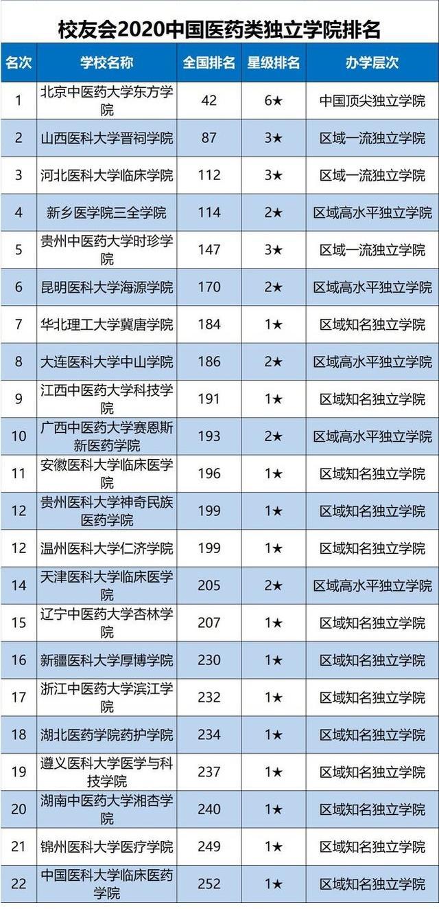 中国药科大学排名，中国医科大学专业排名