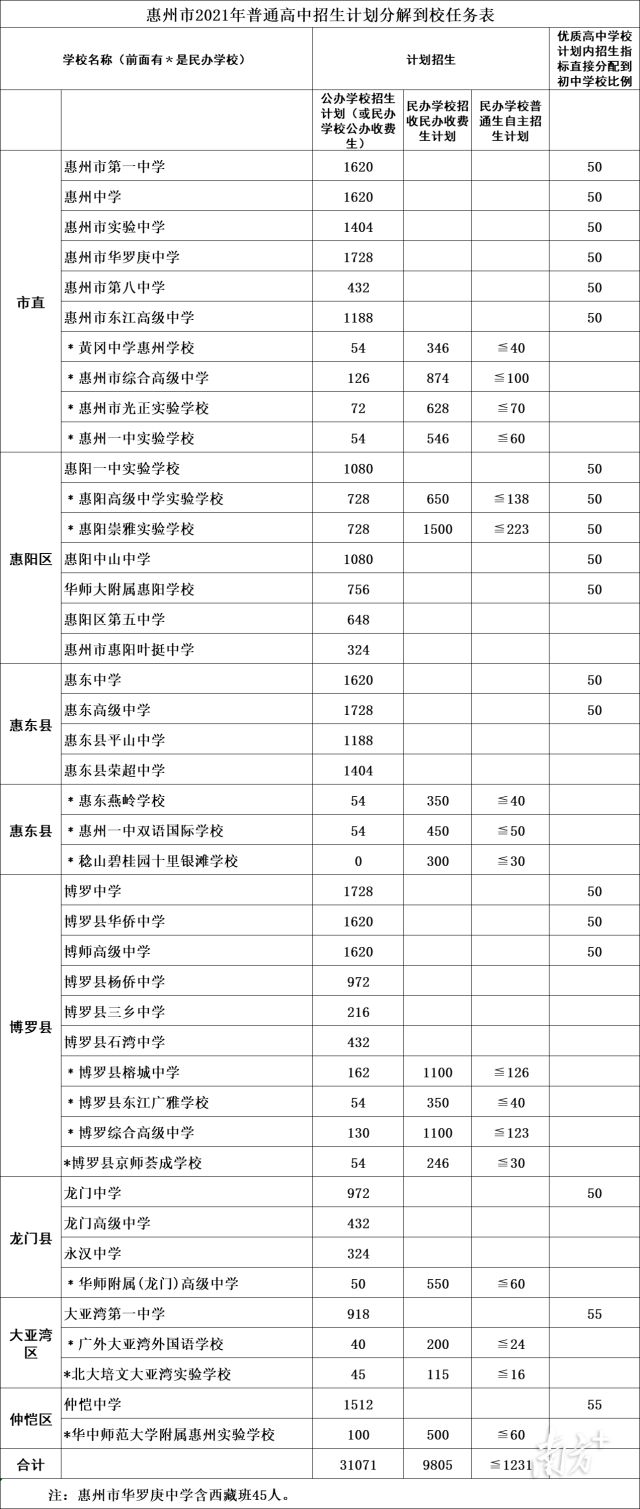惠州中考录取分数线（2021年惠州中考录取分数线）