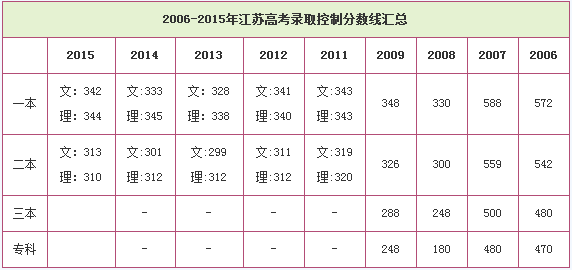 2022江苏高考分数线（2022江苏高考分数线一本线）