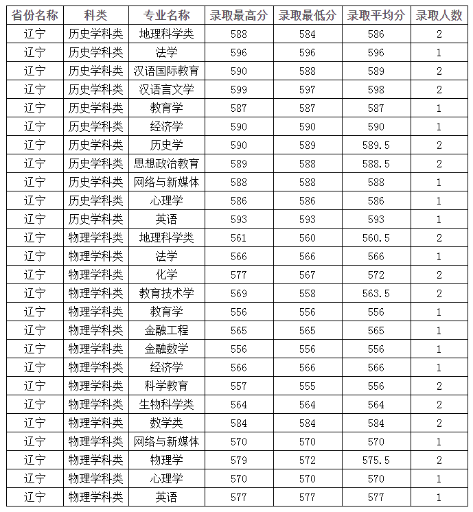 四川高考录取分数线（22年四川高考录取分数线）