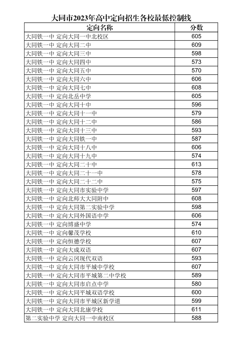 山西高考分数线2023年公布（山西高考分数线2023年公布时间表）