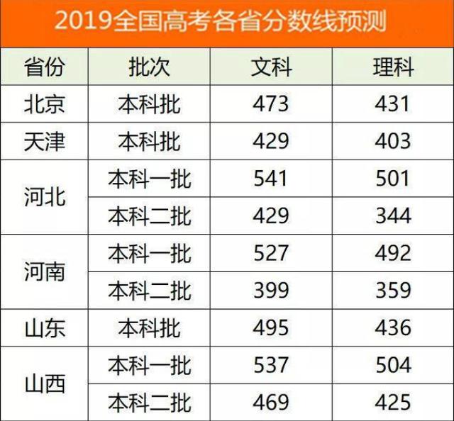 历年高考分数线（天津市历年高考分数线）