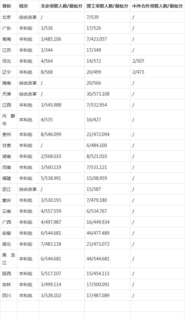 山东中医药大学录取分数线（山东中医药大学录取分数线2022）
