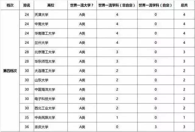 大学排名全国，教育部认可的大学排名