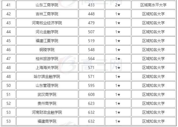 大学排名全国，教育部认可的大学排名
