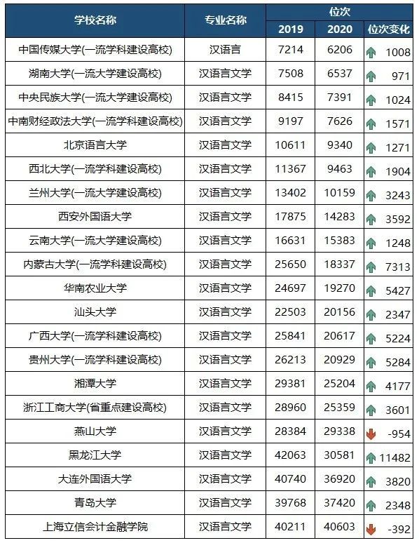 汉语言文学专业大学排名，汉语言文学非师范专业大学排名
