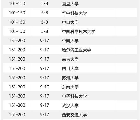 中国大学最新排名，国家认可的最好大学排名