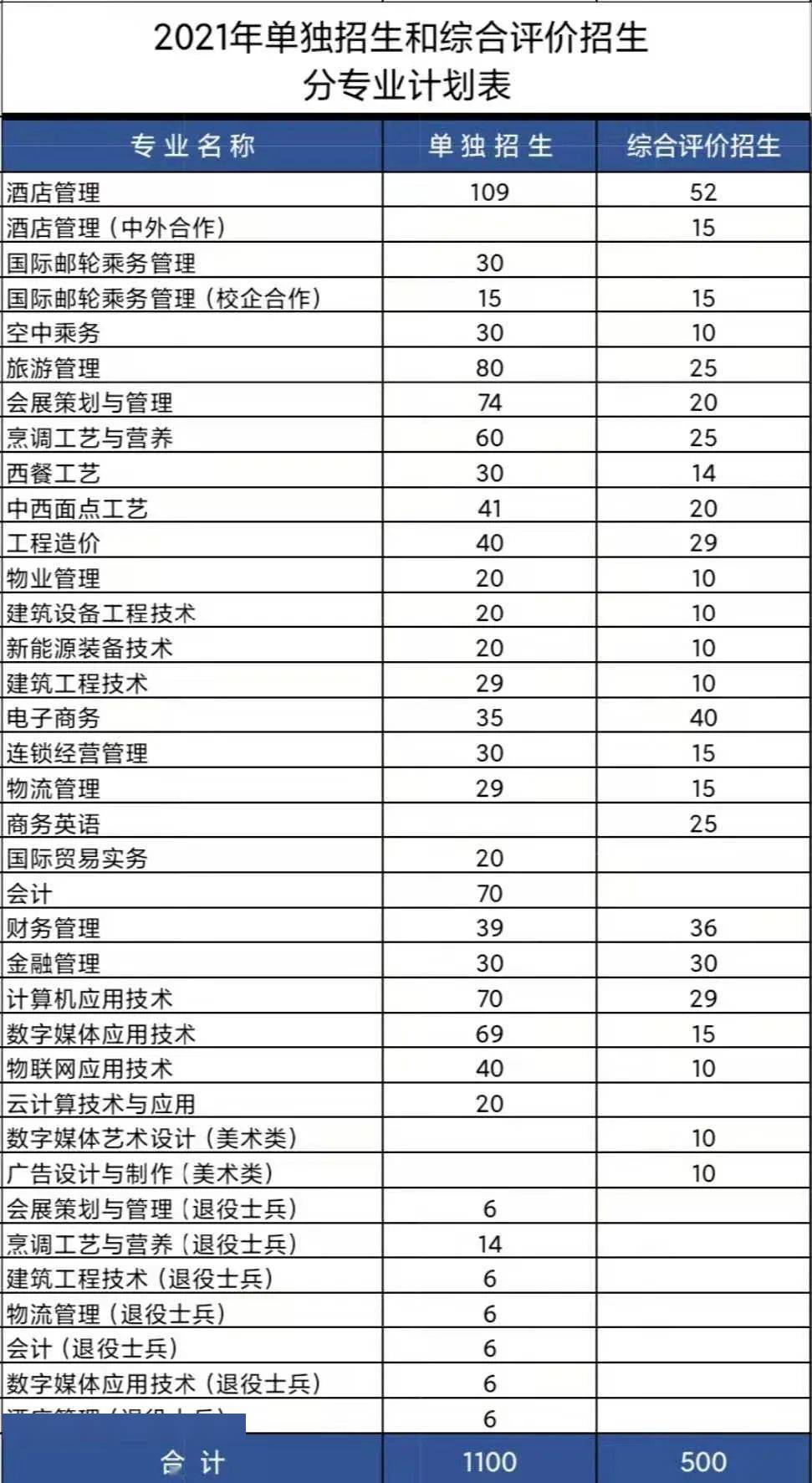 宁波城市职业技术学院分数线（宁波城市职业技术学院录取名单）
