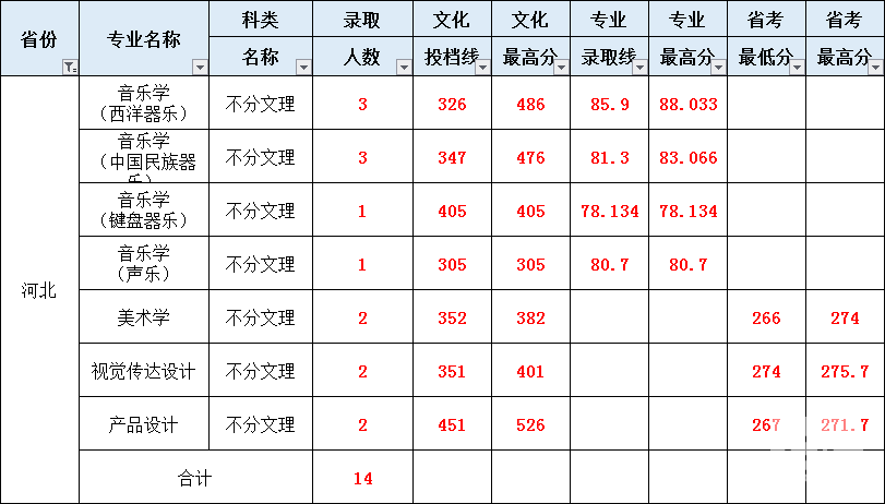 山东大学分数线，2023山东大学录取分数线是多少