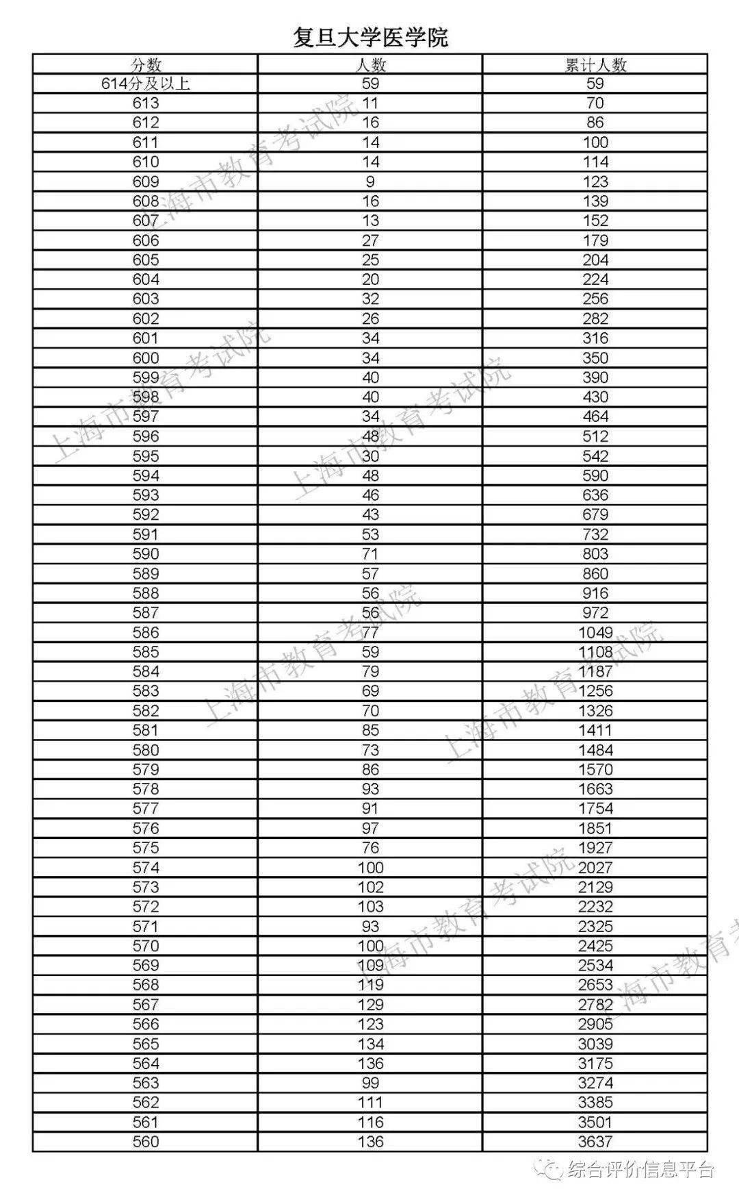 上海中医药大学录取分数线（上海中医药大学录取分数线2022文科）