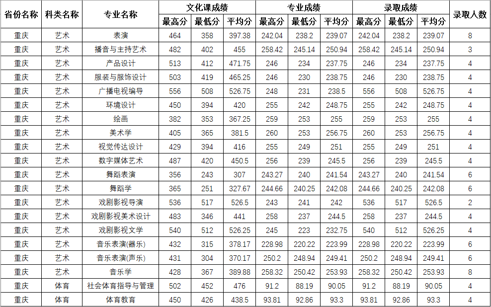 四川师范大学录取分数线（1998年四川师范大学录取分数线）