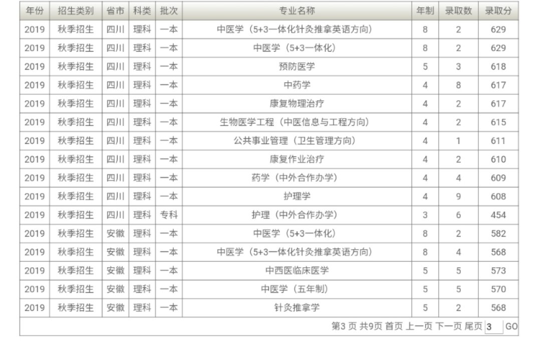 上海中医药大学分数线（上海中医药大学分数线文科）