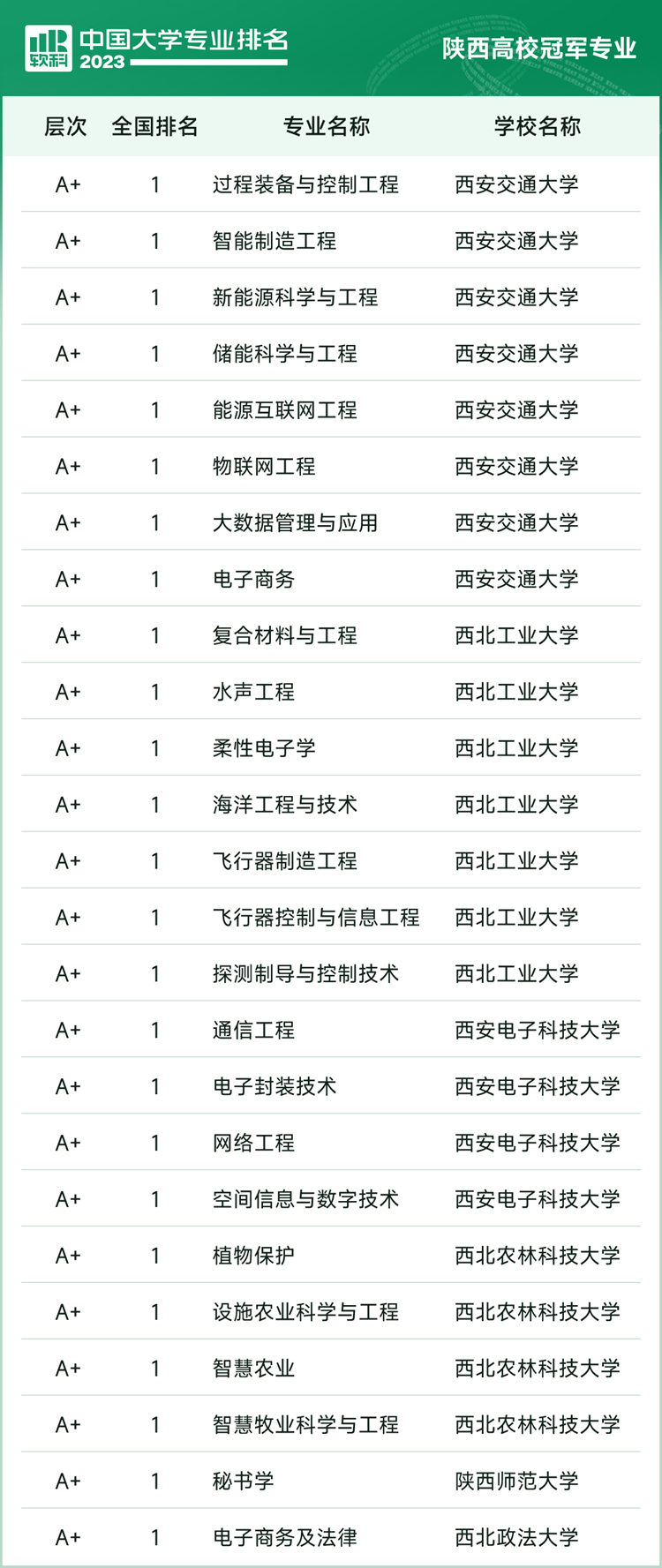 陕西省大学排名，2023陕西高校排名预测